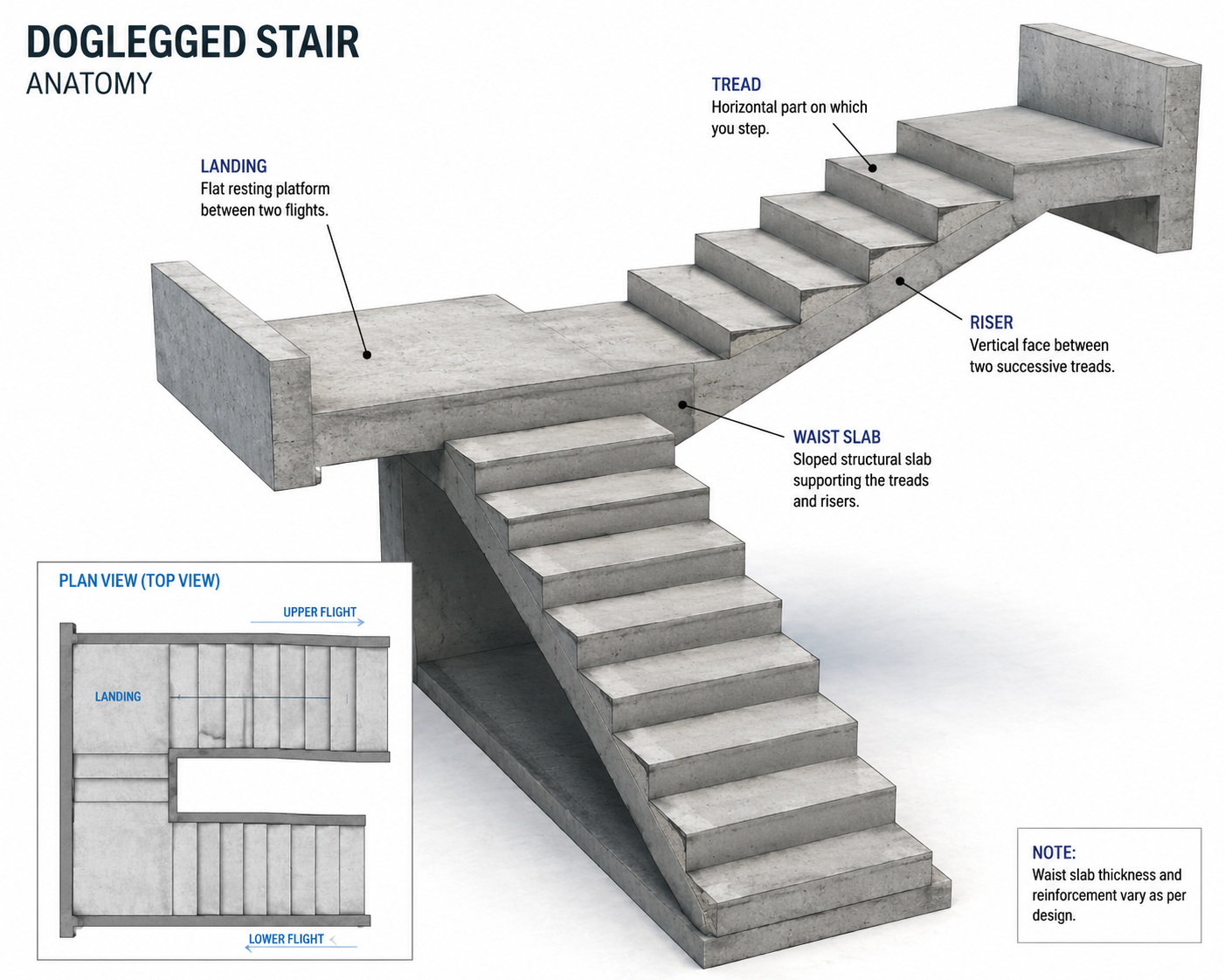 3D Staircase Anatomy Guide showing riser, tread, waist slab and landing